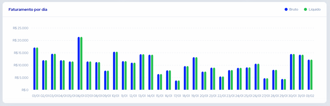 Kpi Faturamento Diário